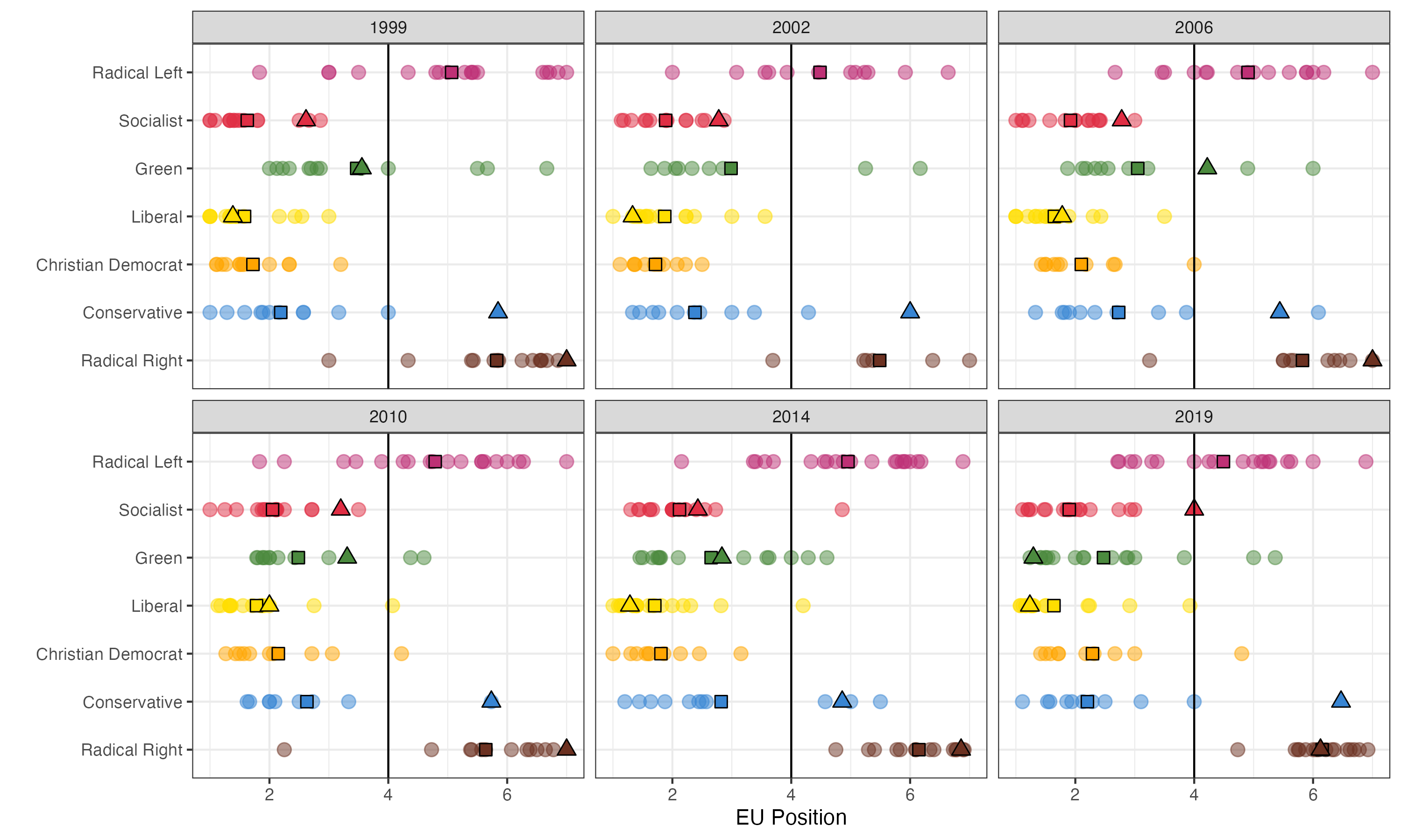 Grid of plots showing party postions on Europe.