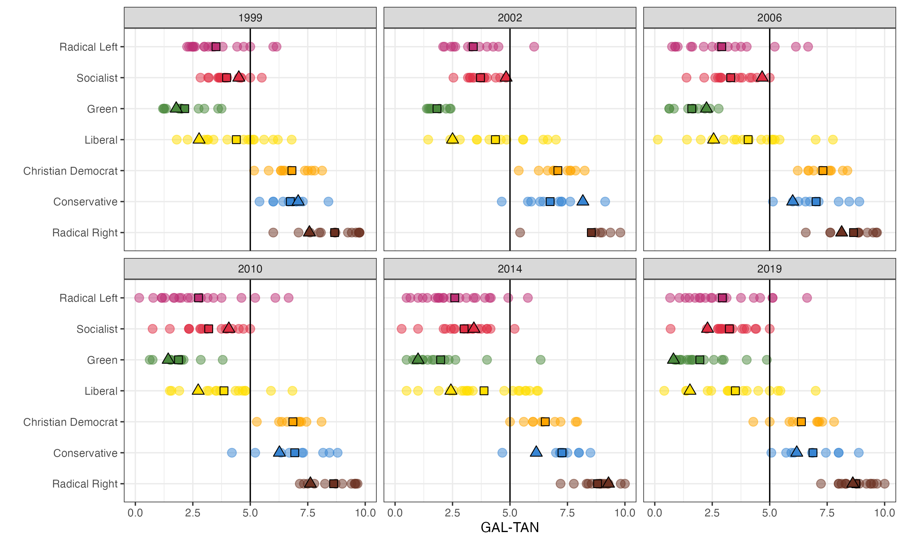 Grid of plots showing party postions on the GAL-TAN dimension.