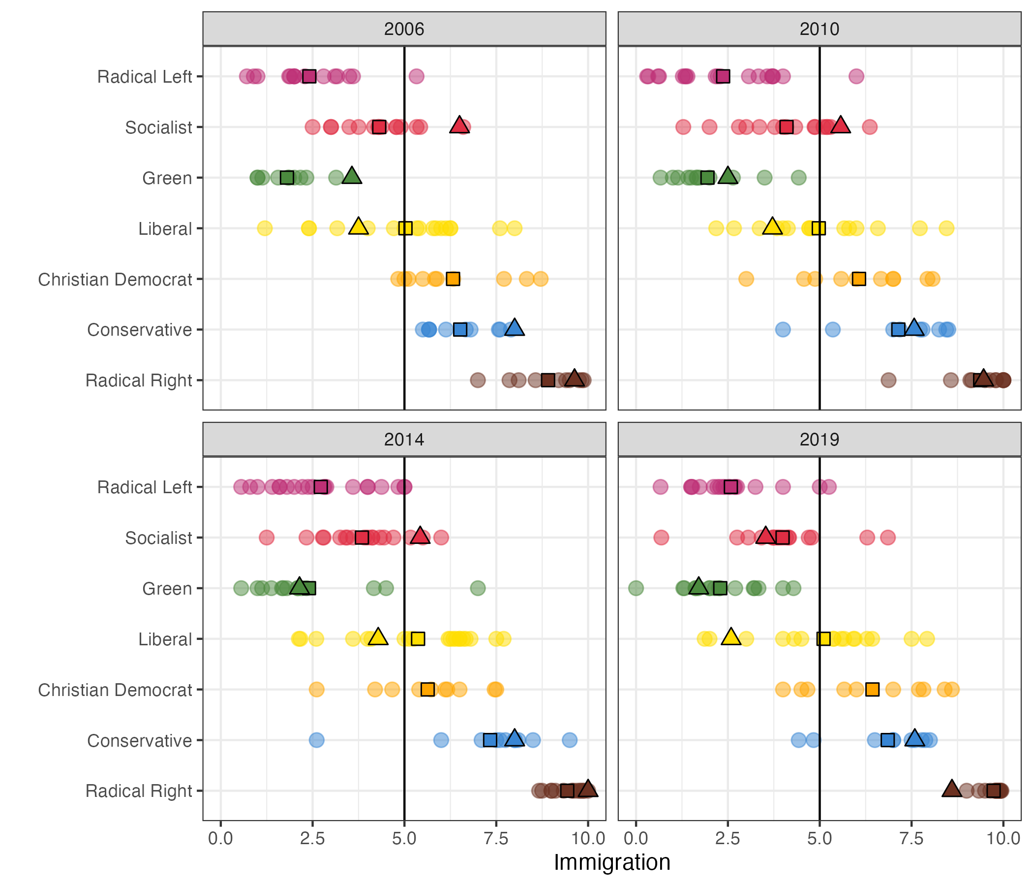 Grid of plots showing party postions on Europe.