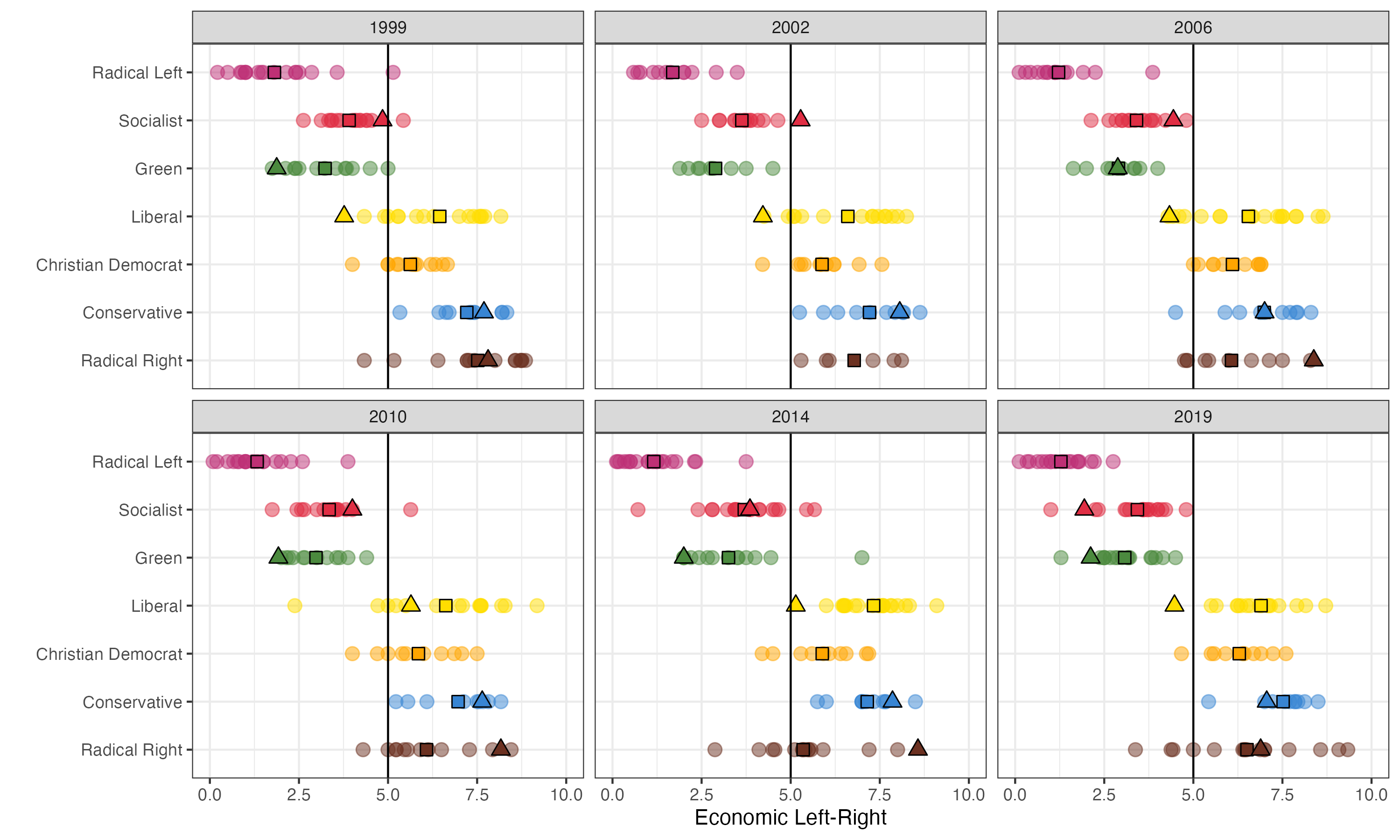 Grid of plots showing party left-right postions.