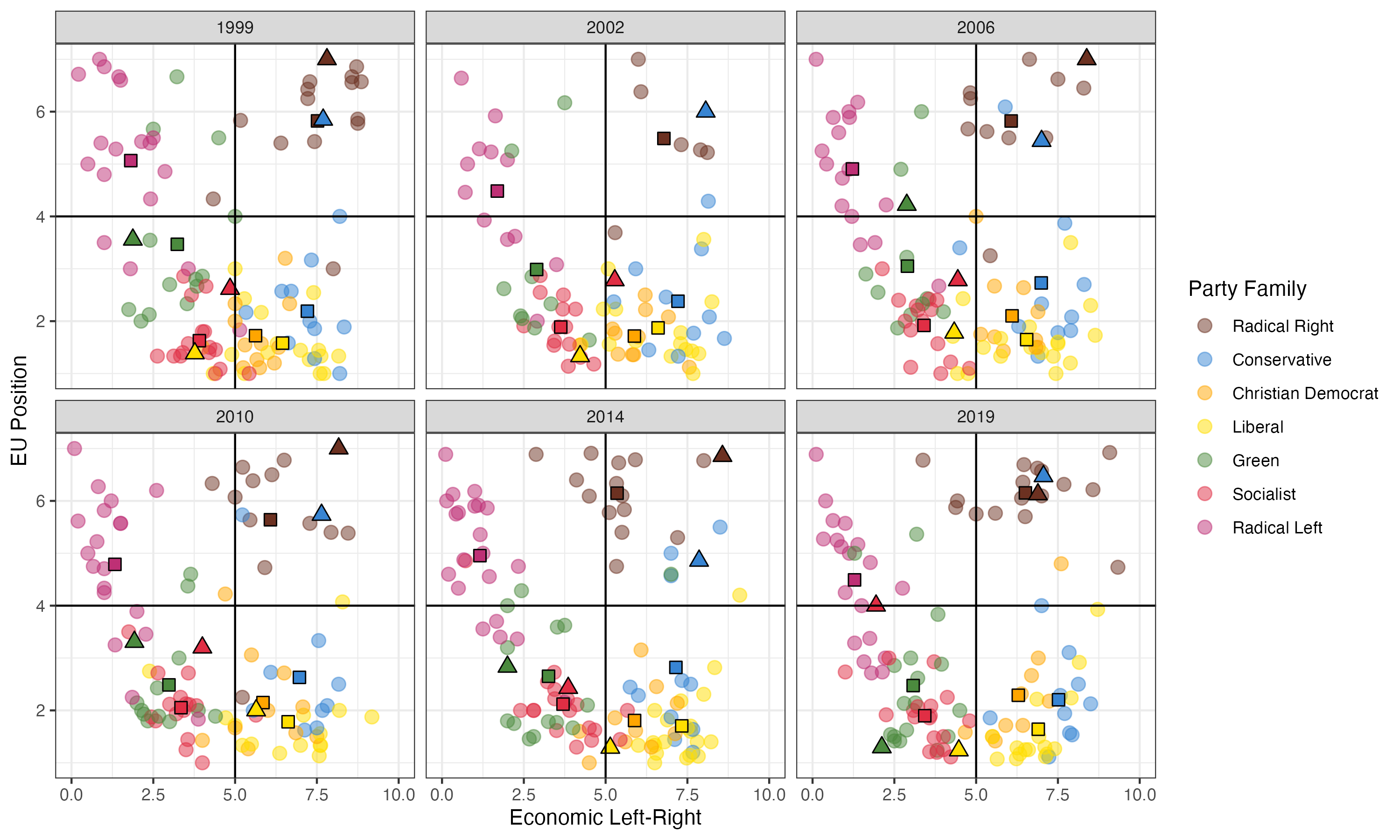 Plot of party positions on the left-right (x-axis) versus EU positon (y-axis) dimensions.