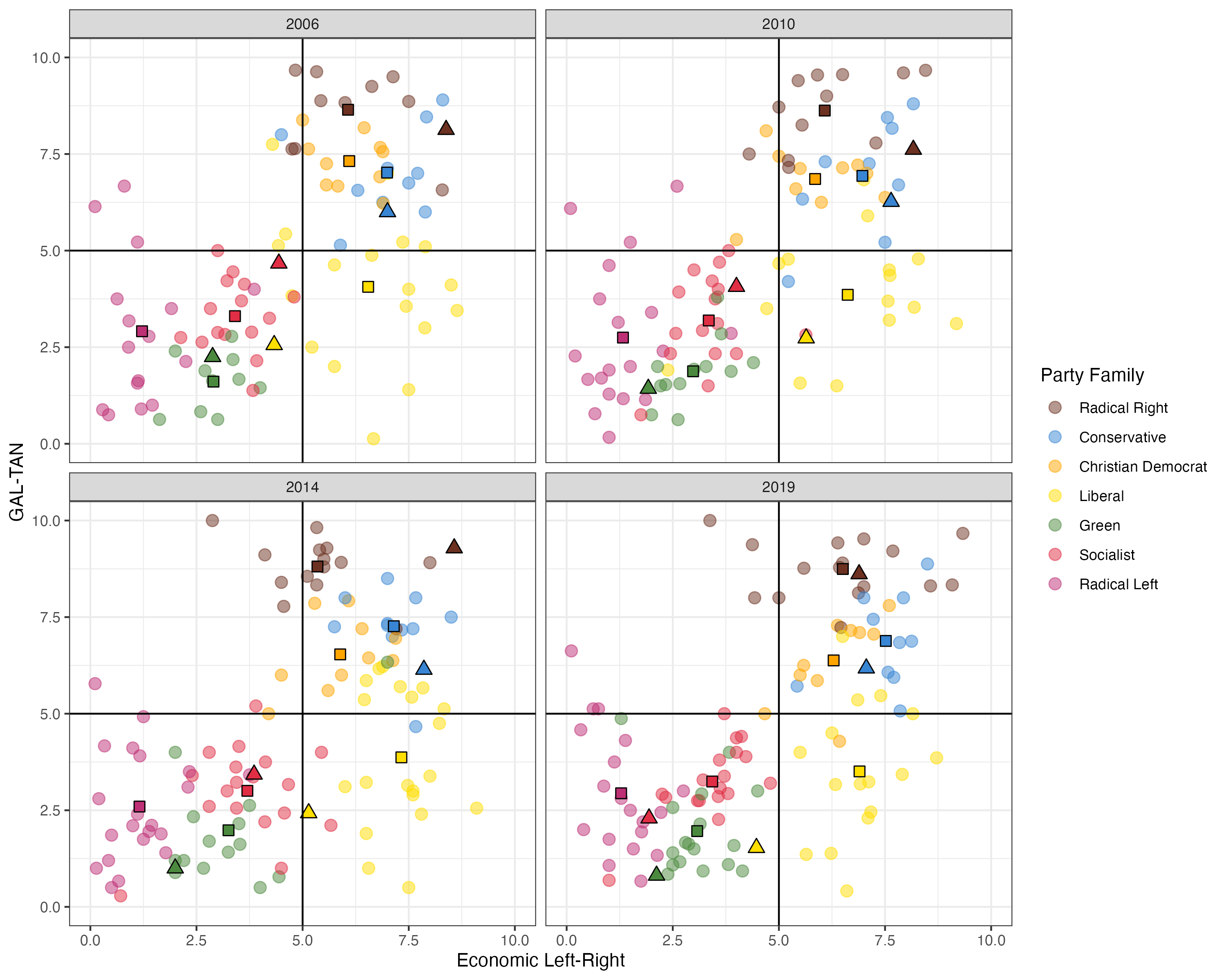 Plot of party positions on the left-right (x-axis) versus EU positon (y-axis) dimensions.