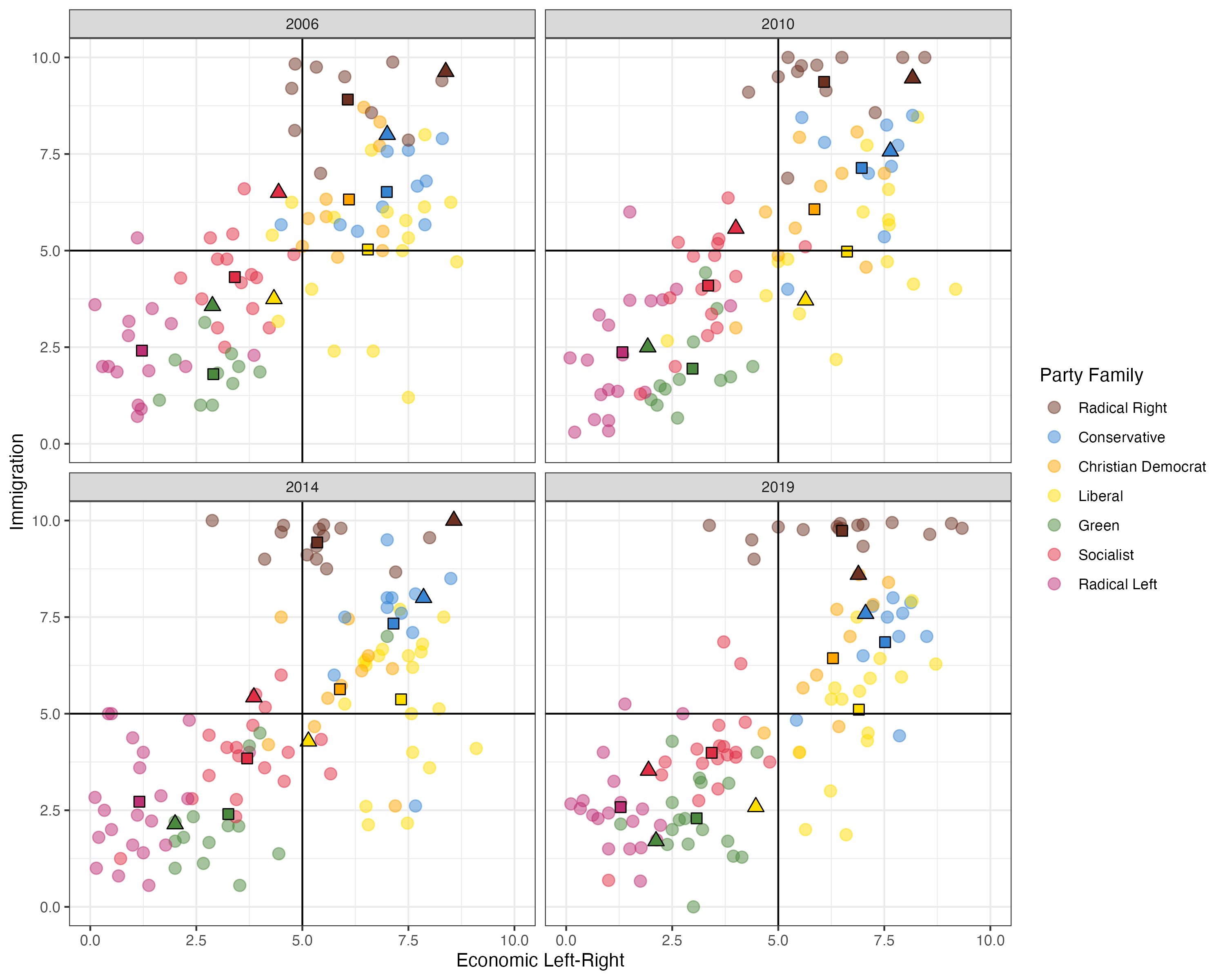 Plot of party positions on the left-right (x-axis) versus EU positon (y-axis) dimensions.