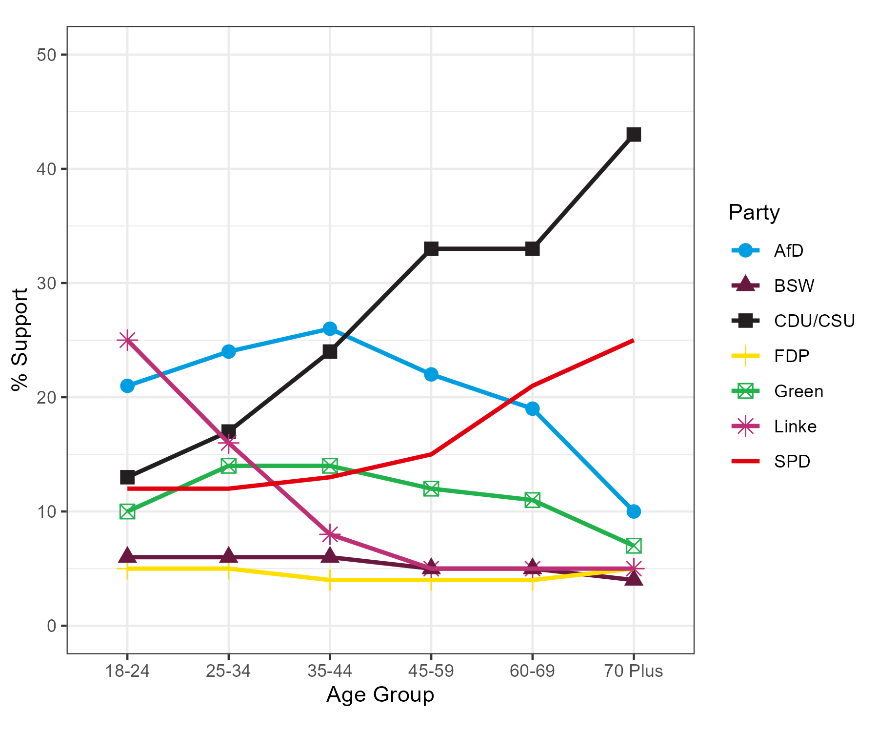 Plot of German 2025 general election results by age.