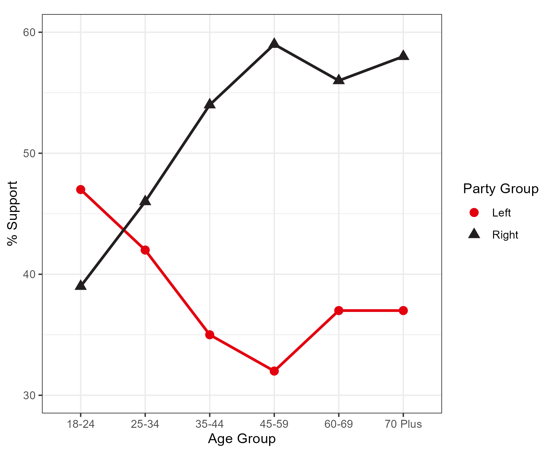 Plot of German 2025 general election results in terms of support for left or right parties by age.