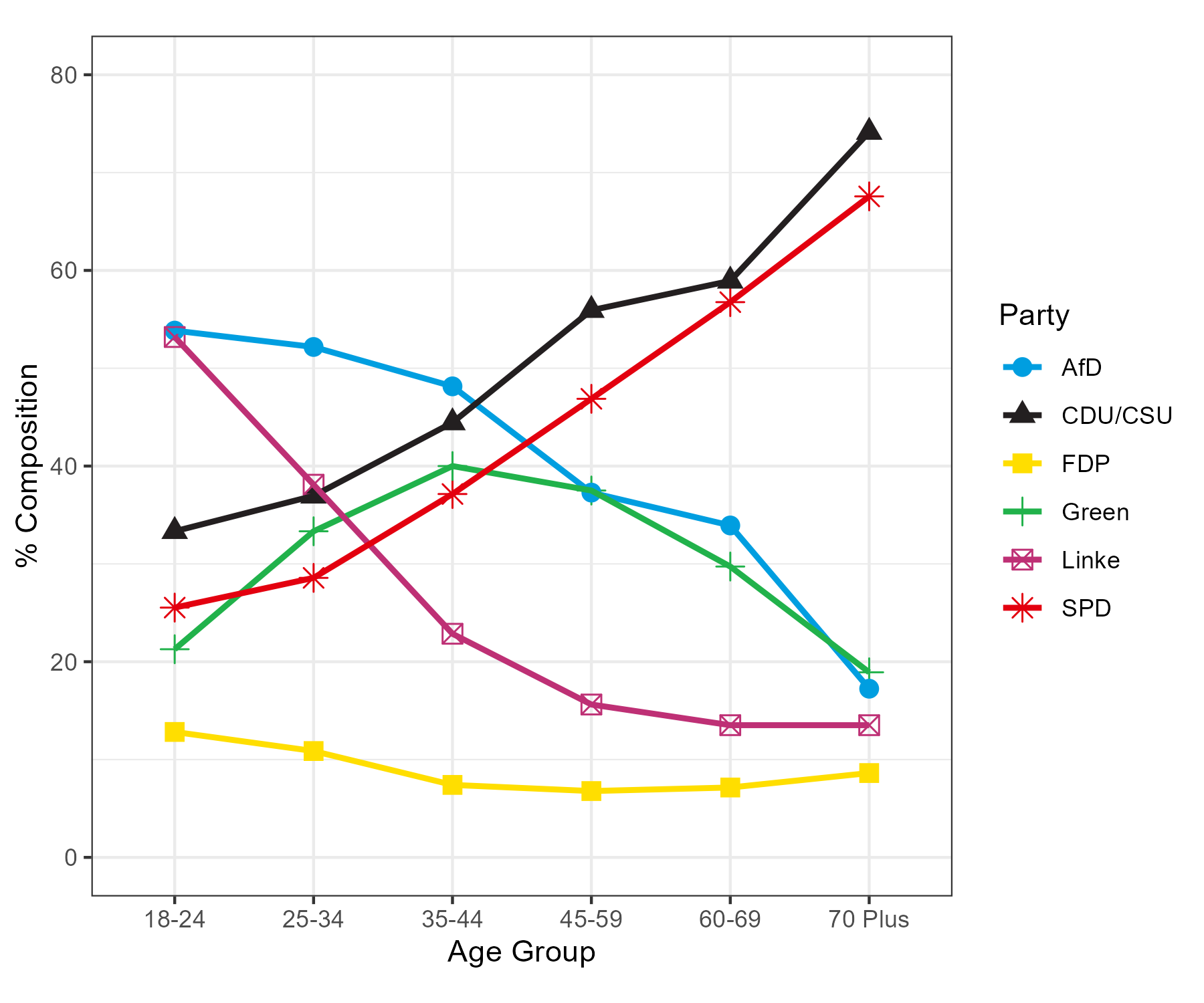 Plot of German 2025 general election results in terms of composition of left/right for each party by age.