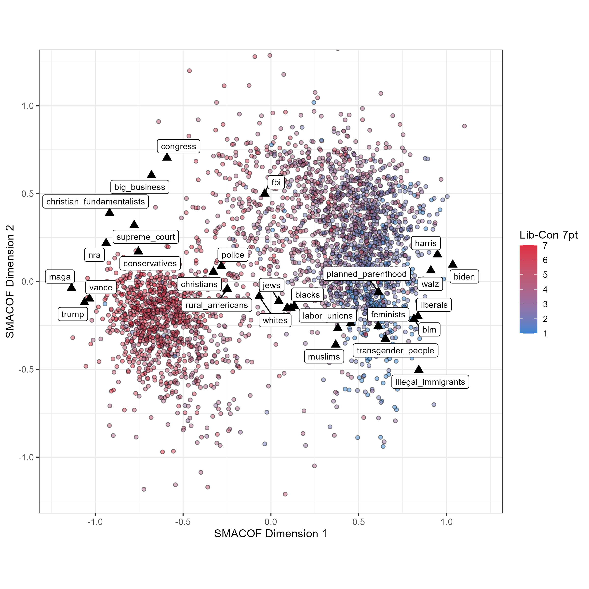 2D SMACOF result plot using ANES 2024 data.