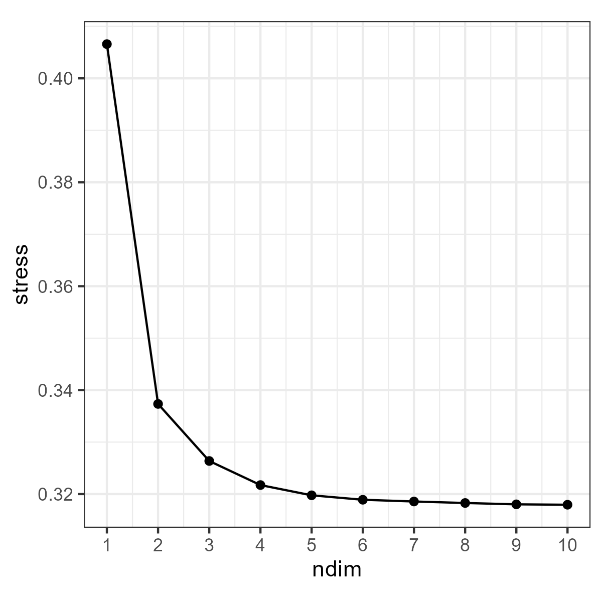 Scree plot from SMACOF showing an elbow at ndim=2