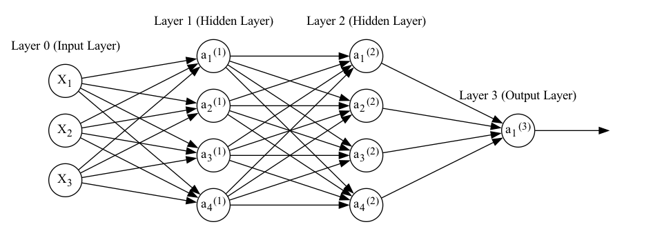 A neural network with three inputs, two hidden layers with four nodes each, and a single output node