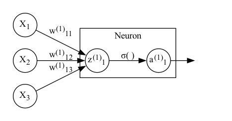 A single neuron with three inputs